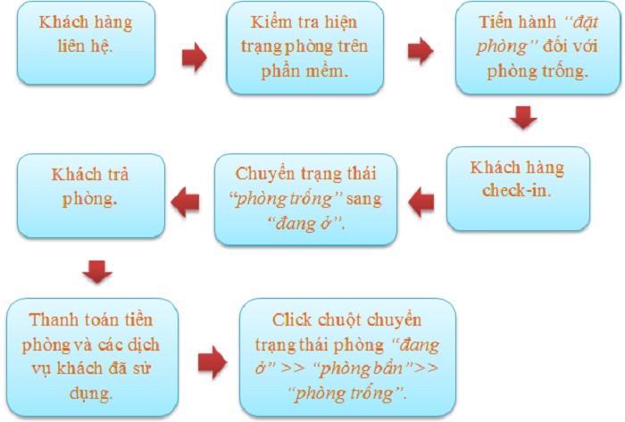 Tra Cứu Quy Trình đặt Phòng Khách Sạn Nhanh Nhất